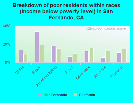 Breakdown of poor residents within races (income below poverty level) in San Fernando, CA