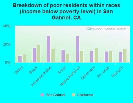 Breakdown of poor residents within races (income below poverty level) in San Gabriel, CA