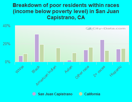 Breakdown of poor residents within races (income below poverty level) in San Juan Capistrano, CA