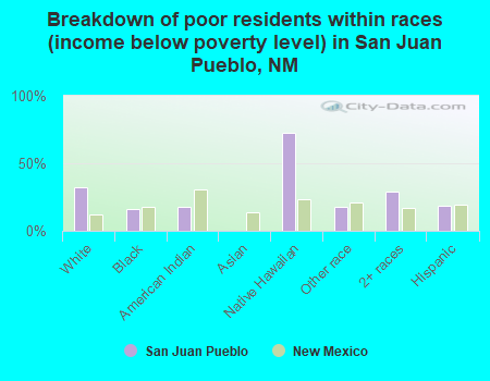Breakdown of poor residents within races (income below poverty level) in San Juan Pueblo, NM