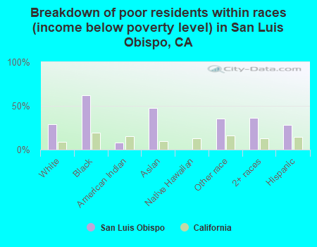 Breakdown of poor residents within races (income below poverty level) in San Luis Obispo, CA