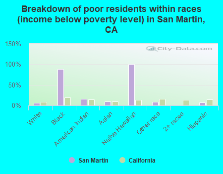 Breakdown of poor residents within races (income below poverty level) in San Martin, CA
