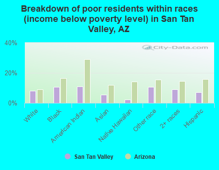 Breakdown of poor residents within races (income below poverty level) in San Tan Valley, AZ