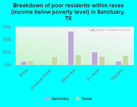 Breakdown of poor residents within races (income below poverty level) in Sanctuary, TX
