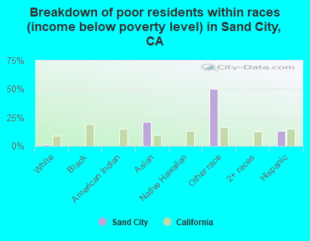 Breakdown of poor residents within races (income below poverty level) in Sand City, CA