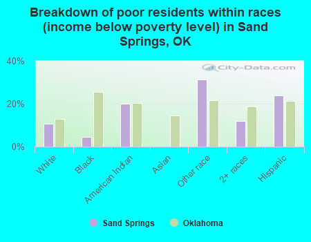 Breakdown of poor residents within races (income below poverty level) in Sand Springs, OK