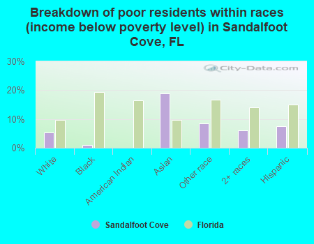 Breakdown of poor residents within races (income below poverty level) in Sandalfoot Cove, FL