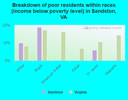 Breakdown of poor residents within races (income below poverty level) in Sandston, VA