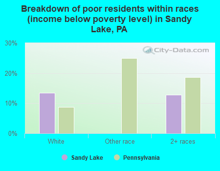 Breakdown of poor residents within races (income below poverty level) in Sandy Lake, PA