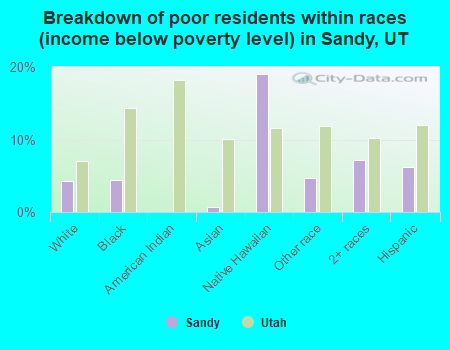 Breakdown of poor residents within races (income below poverty level) in Sandy, UT