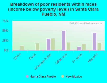 Breakdown of poor residents within races (income below poverty level) in Santa Clara Pueblo, NM
