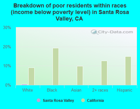 Breakdown of poor residents within races (income below poverty level) in Santa Rosa Valley, CA