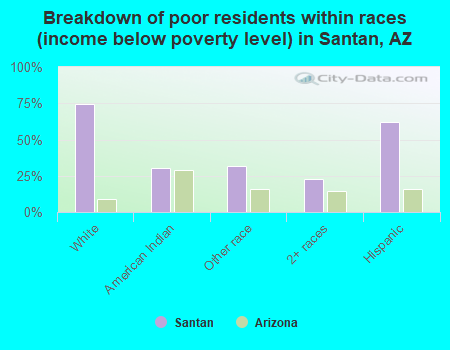 Breakdown of poor residents within races (income below poverty level) in Santan, AZ