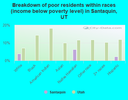 Breakdown of poor residents within races (income below poverty level) in Santaquin, UT