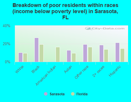 Breakdown of poor residents within races (income below poverty level) in Sarasota, FL