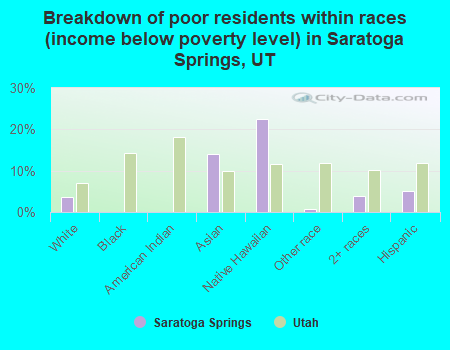 Breakdown of poor residents within races (income below poverty level) in Saratoga Springs, UT