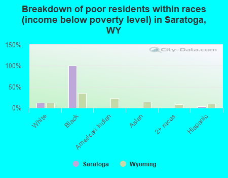 Breakdown of poor residents within races (income below poverty level) in Saratoga, WY