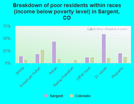 Breakdown of poor residents within races (income below poverty level) in Sargent, CO