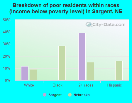 Breakdown of poor residents within races (income below poverty level) in Sargent, NE