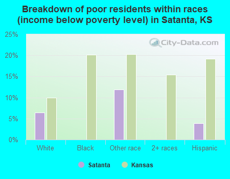 Breakdown of poor residents within races (income below poverty level) in Satanta, KS