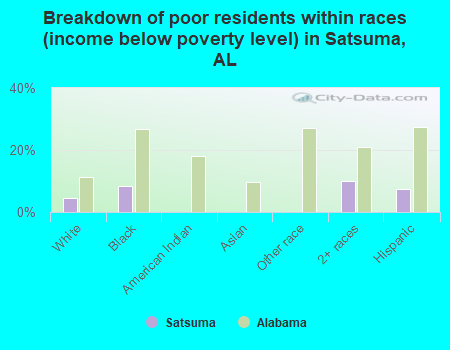 Breakdown of poor residents within races (income below poverty level) in Satsuma, AL