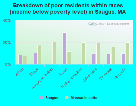 Breakdown of poor residents within races (income below poverty level) in Saugus, MA