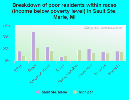 Breakdown of poor residents within races (income below poverty level) in Sault Ste. Marie, MI