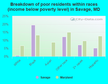 Breakdown of poor residents within races (income below poverty level) in Savage, MD