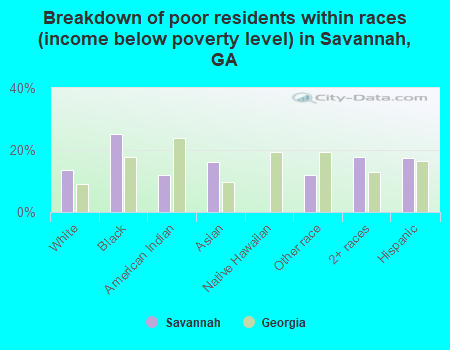 Breakdown of poor residents within races (income below poverty level) in Savannah, GA