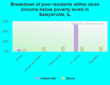 Breakdown of poor residents within races (income below poverty level) in Sawyerville, IL