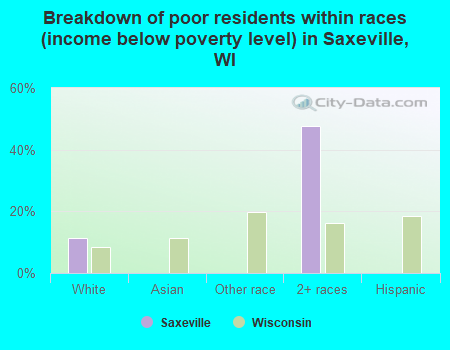 Breakdown of poor residents within races (income below poverty level) in Saxeville, WI