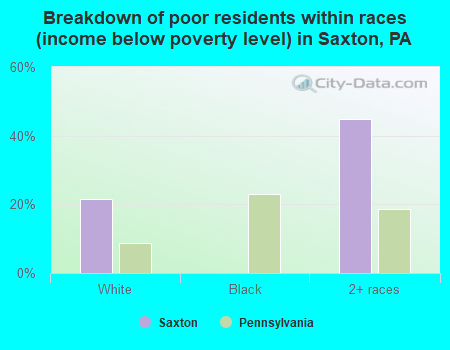 Breakdown of poor residents within races (income below poverty level) in Saxton, PA