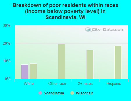 Breakdown of poor residents within races (income below poverty level) in Scandinavia, WI