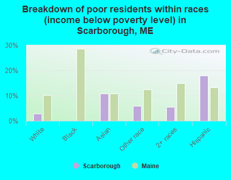 Breakdown of poor residents within races (income below poverty level) in Scarborough, ME