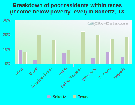 Breakdown of poor residents within races (income below poverty level) in Schertz, TX