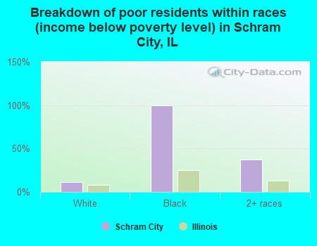 Breakdown of poor residents within races (income below poverty level) in Schram City, IL