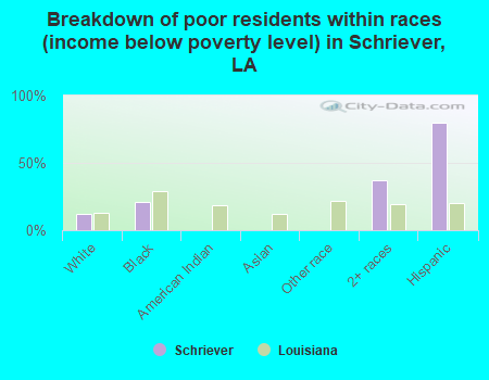Breakdown of poor residents within races (income below poverty level) in Schriever, LA
