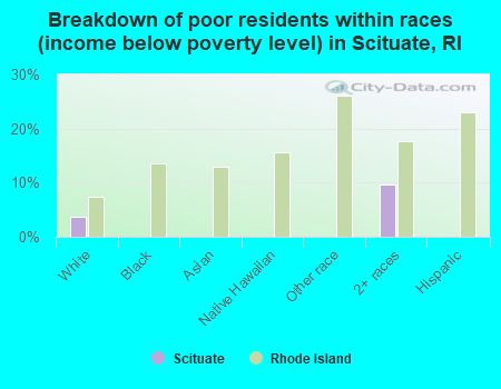 Breakdown of poor residents within races (income below poverty level) in Scituate, RI