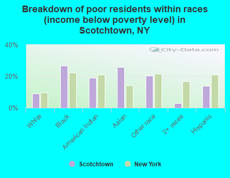Breakdown of poor residents within races (income below poverty level) in Scotchtown, NY
