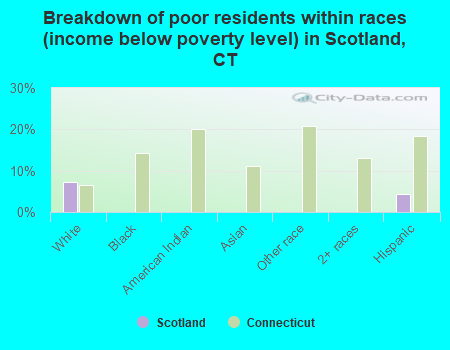 Breakdown of poor residents within races (income below poverty level) in Scotland, CT