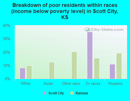 Breakdown of poor residents within races (income below poverty level) in Scott City, KS