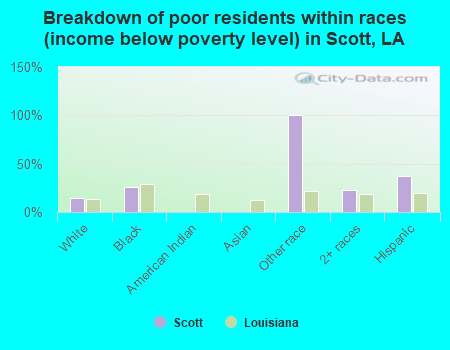 Breakdown of poor residents within races (income below poverty level) in Scott, LA
