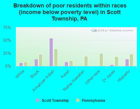 Breakdown of poor residents within races (income below poverty level) in Scott Township, PA