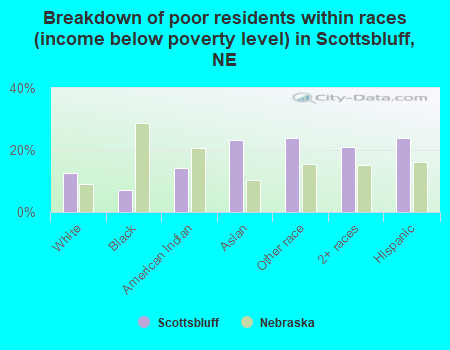 Breakdown of poor residents within races (income below poverty level) in Scottsbluff, NE