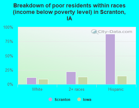Breakdown of poor residents within races (income below poverty level) in Scranton, IA