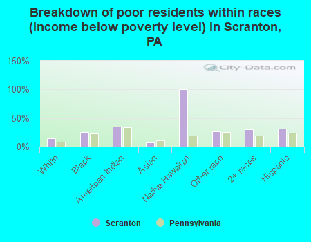 Breakdown of poor residents within races (income below poverty level) in Scranton, PA