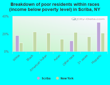 Breakdown of poor residents within races (income below poverty level) in Scriba, NY