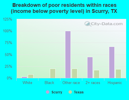 Breakdown of poor residents within races (income below poverty level) in Scurry, TX