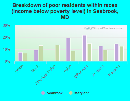 Breakdown of poor residents within races (income below poverty level) in Seabrook, MD