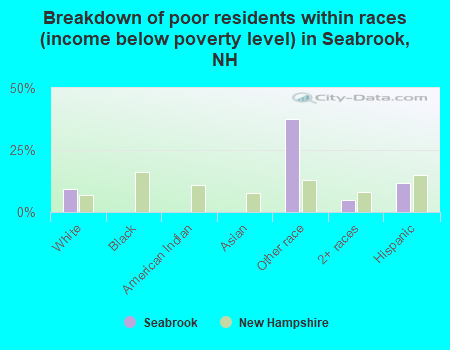 Breakdown of poor residents within races (income below poverty level) in Seabrook, NH